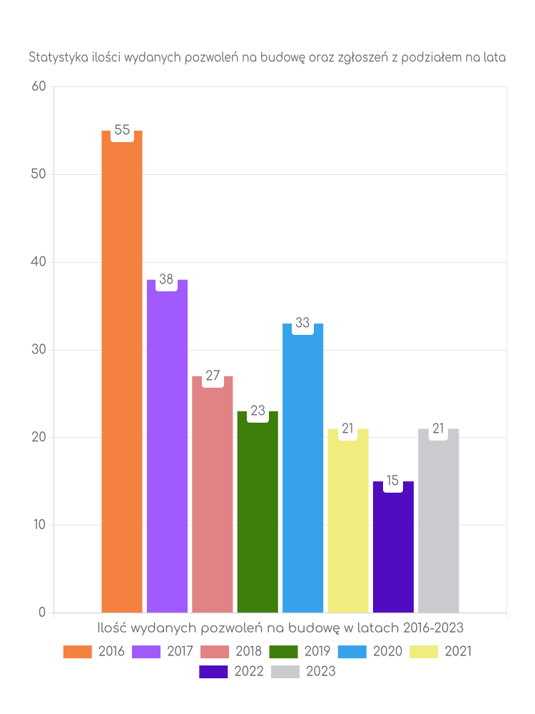 Zestawienie statystyk pozwoleń na budowę w gminie Słupia